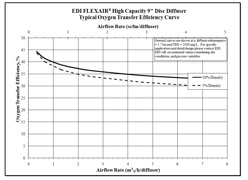 EDI Flexair High Capacity 9 Diffuser Typical Oxygen Transfer Effciency Curve