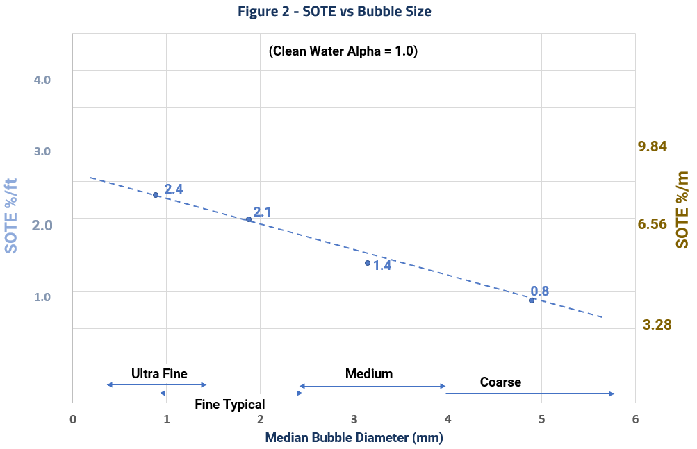 Figure 2-- Field Performance of Fine and Ultra Fine Bubble Diffusers